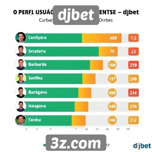 Perfil dos usuários mais frequentes do djbet